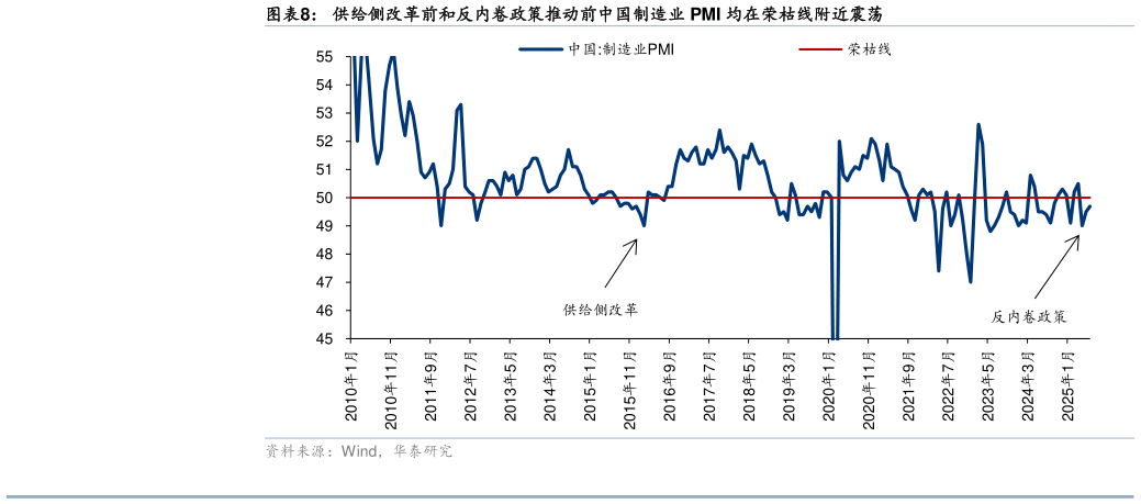 想关注一下供给侧改革前和反内卷政策推动前中国制造业 PMI 均在荣枯线附近震荡