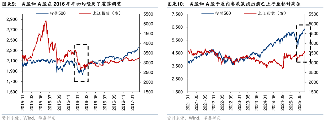 各位网友请教一下美股和 A 股在 2016 年年初均经历了震荡调整