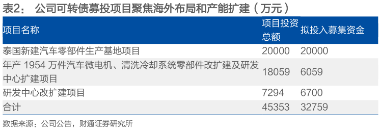 如何了解公司可转债募投项目聚焦海外布局和产能扩建（万元） 