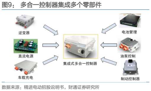 一起讨论下多合一控制器集成多个零部件