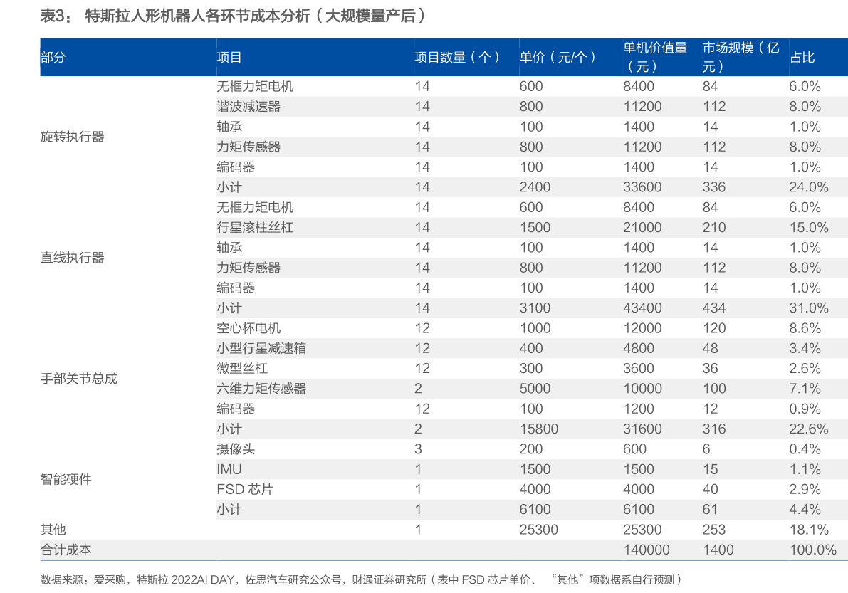 想关注一下特斯拉人形机器人各环节成本分析（大规模量产后）