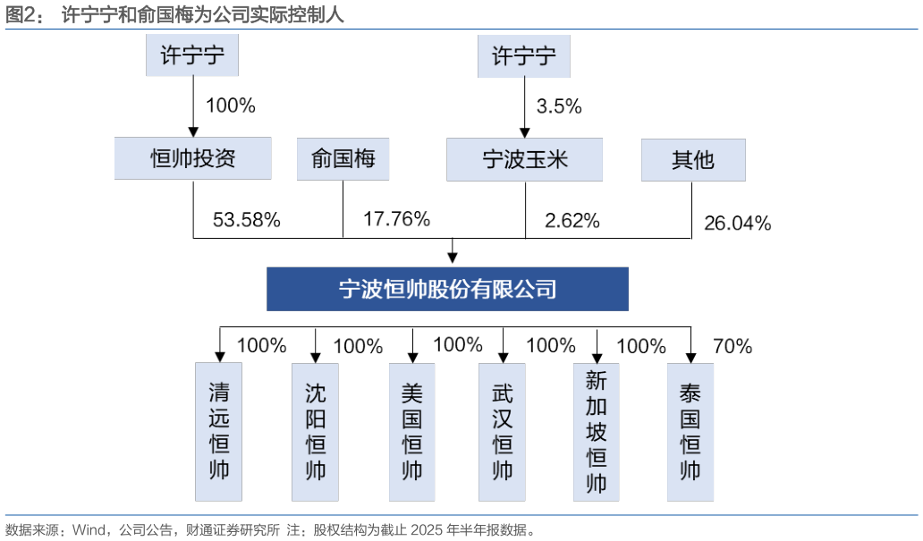 如何了解许宁宁和俞国梅为公司实际控制人