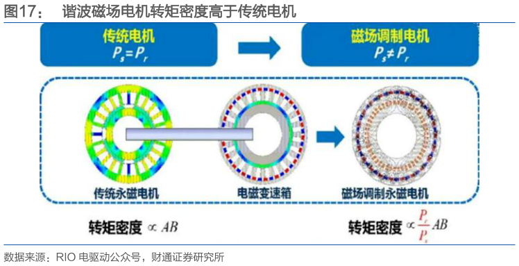 如何了解谐波磁场电机转矩密度高于传统电机
