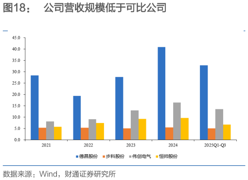如何才能公司营收规模低于可比公司