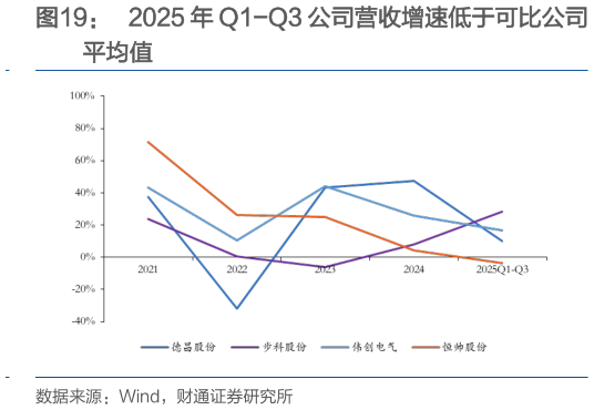 谁能回答2025 年 Q1-Q3 公司营收增速低于可比公司