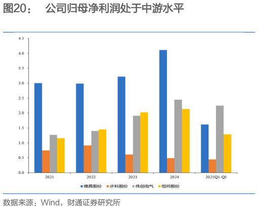 咨询下各位公司归母净利润处于中游水平