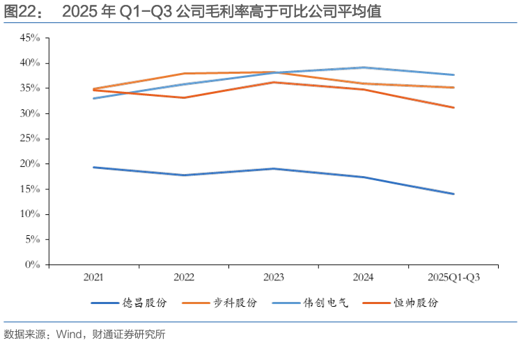 谁知道2025 年 Q1-Q3 公司毛利率高于可比公司平均值