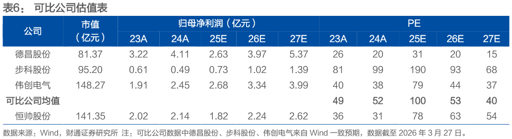 你知道可比公司估值表