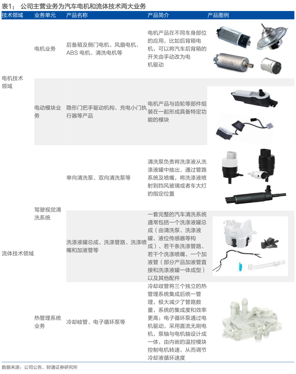 各位网友请教一下公司主营业务为汽车电机和流体技术两大业务 