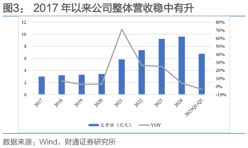 如何了解2017 年以来公司整体营收稳中有升
