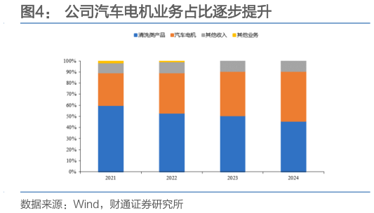 咨询大家公司汽车电机业务占比逐步提升