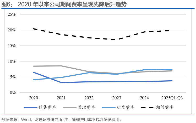 谁能回答2020 年以来公司期间费率呈现先降后升趋势
