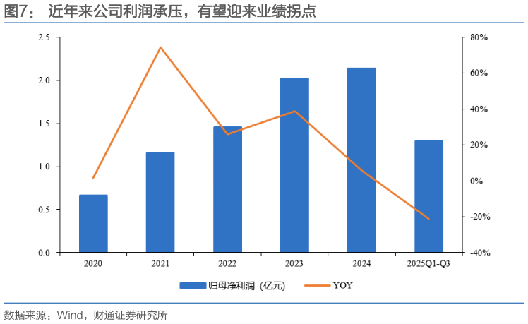 各位网友请教一下近年来公司利润承压，有望迎来业绩拐点