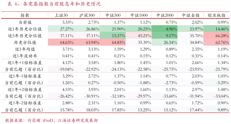 咨询大家、各宽基指数当前股息率和历史情况