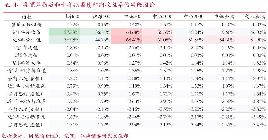 想问下各位网友、各宽基指数和十年期国债即期收益率的风险溢价