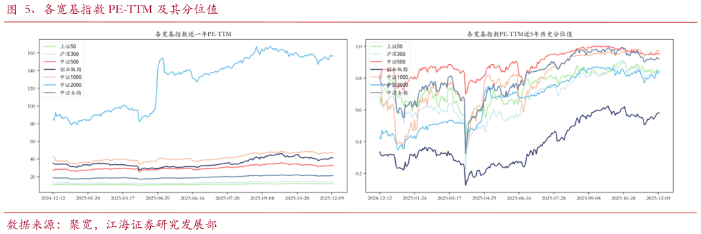 想问下各位网友、各宽基指数 PE-TTM 及其分位值