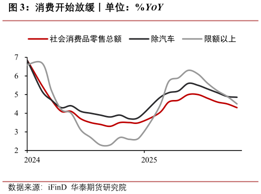 请问一下消费开始放缓丨单位：%YOY