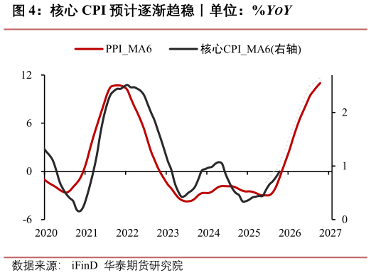 想关注一下核心 CPI 预计逐渐趋稳丨单位：%YOY