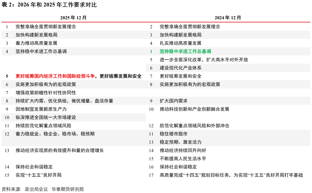 咨询大家2026 年和 2025 年工作要求对比