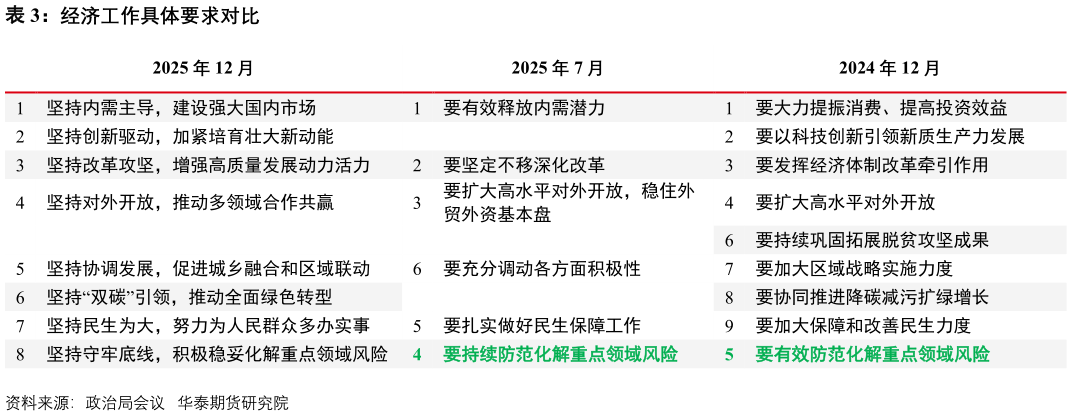 各位网友请教一下经济工作具体要求对比