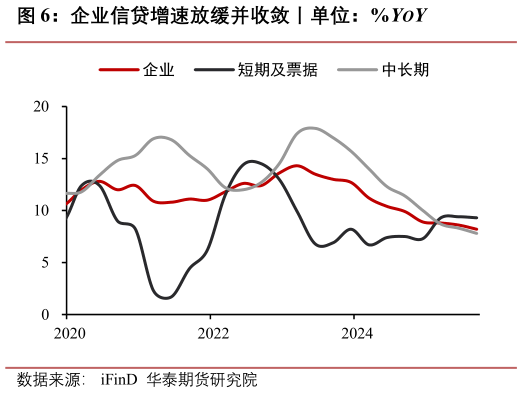 如何解释企业信贷增速放缓并收敛丨单位：%YOY