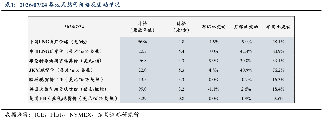 请问一下20260724 各地天然气价格及变动情况
