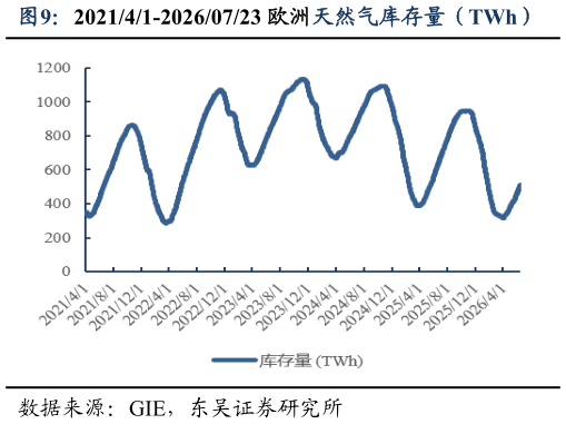 想关注一下202141-20260723 欧洲天然气库存量（TWh）