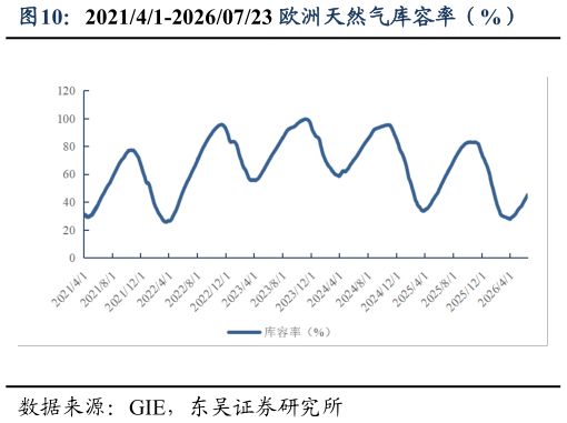 如何了解202141-20260723 欧洲天然气库容率（%）