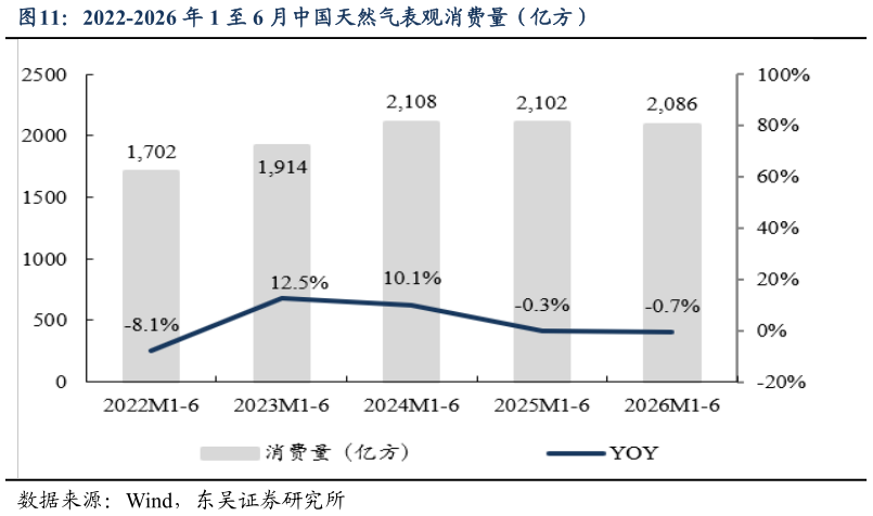 如何了解2022-2026 年 1 至 6 月中国天然气表观消费量（亿方）