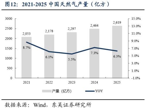 如何看待2021-2025 中国天然气产量（亿方）