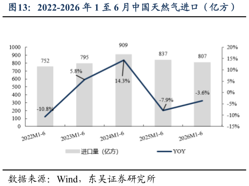 想问下各位网友2022-2026 年 1 至 6 月中国天然气进口（亿方）
