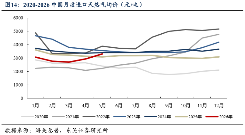 想问下各位网友2020-2026 中国月度进口天然气均价（元吨）