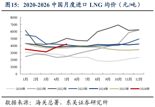 各位网友请教一下2020-2026 中国月度进口 LNG 均价（元吨）