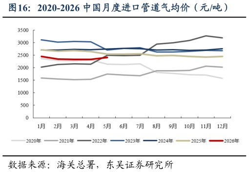 如何看待2020-2026 中国月度进口管道气均价（元吨）