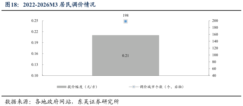 咨询大家2022-2026M3 居民调价情况