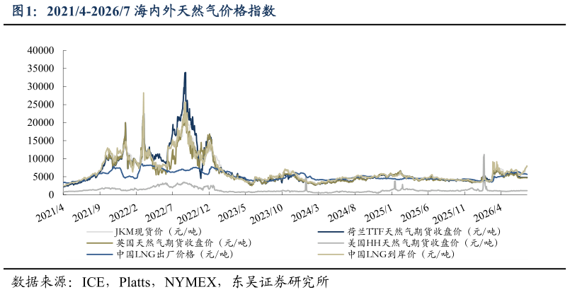 各位网友请教一下20214-20267 海内外天然气价格指数