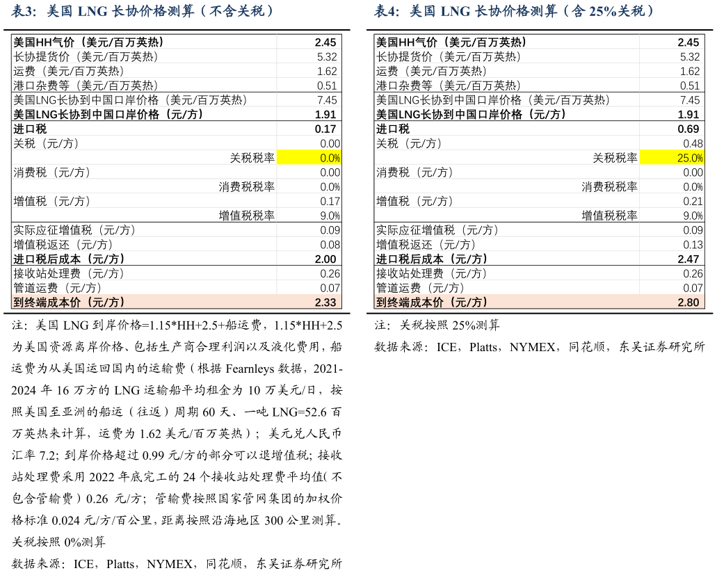 如何了解美国 LNG 长协价格测算（不含关税）美国 LNG 长协价格测算（含 25%关税）