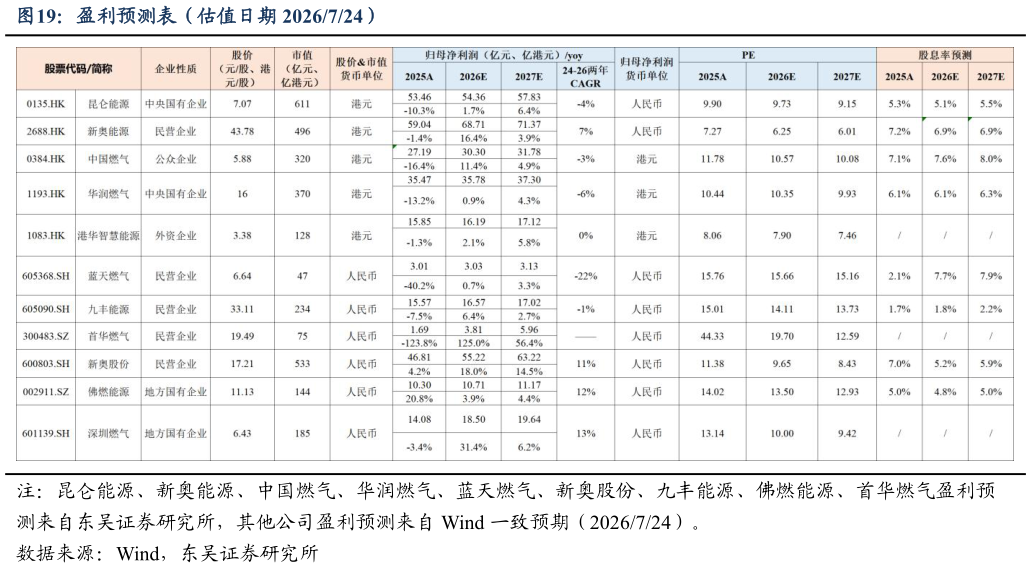 想问下各位网友盈利预测表（估值日期 2026724）