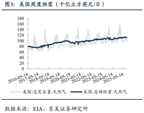 想问下各位网友美国周度供需（十亿立方英尺日）