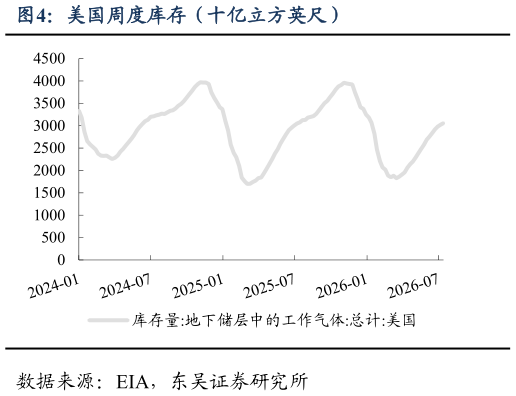 如何才能美国周度库存（十亿立方英尺）