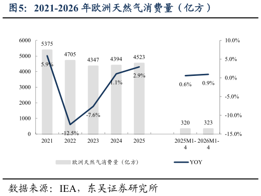 请问一下2021-2026 年欧洲天然气消费量（亿方）