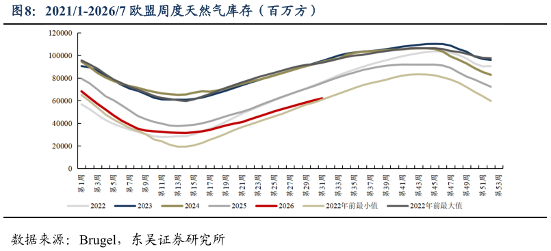 如何看待20211-20267 欧盟周度天然气库存（百万方）