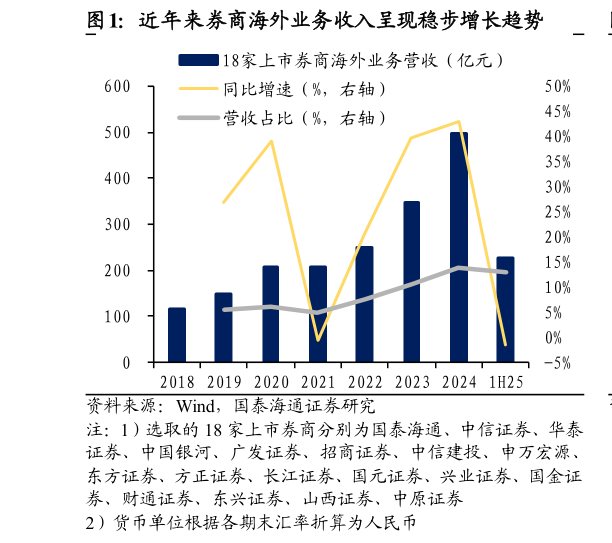 如何解释近年来券商海外业务收入呈现稳步增长趋势?