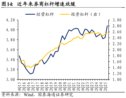 各位网友请教一下近年来券商杠杆增速放缓?