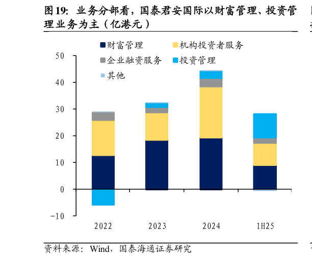 怎样理解业务分部看,国泰君安国际以财富管理、投资管?