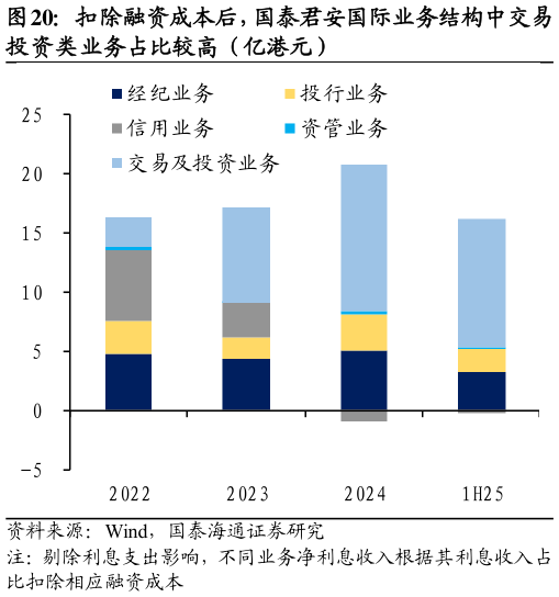 我想了解一下扣除融资成本后,国泰君安国际业务结构中交易?