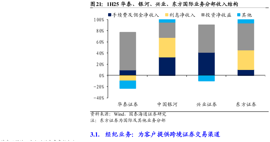 如何才能1H25 华泰、银河、兴业、东方国际业务分部收入结构?