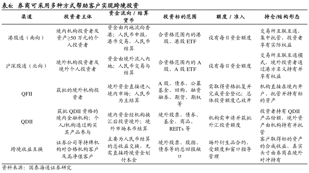 如何了解券商可采用多种方式帮助客户实现跨境投资?