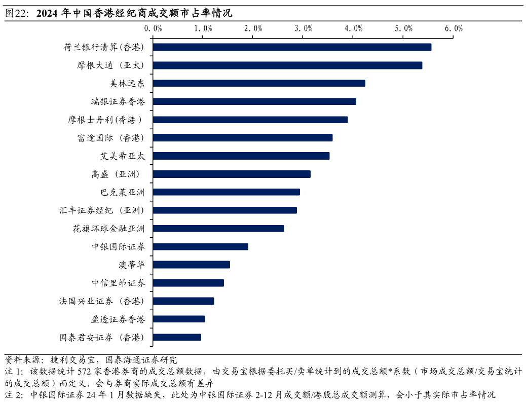 咨询大家2024 年中国香港经纪商成交额市占率情况?
