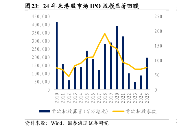 如何了解24 年来港股市场 IPO 规模显著回暖?